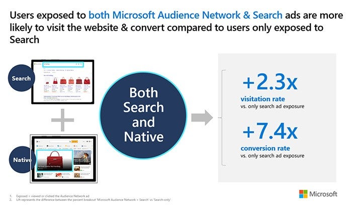 The combination of Search and Native allowed a 2.3x lift in visitation rates and 7.4x in conversion rates.