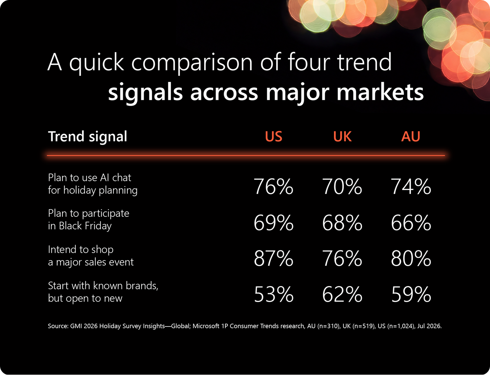 A table comparing holiday trends statistics across the U.S., UK, and Australia
