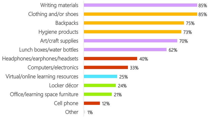 Chart showing percentages for surveyed respondents on what back to school items they intend to buy this year.