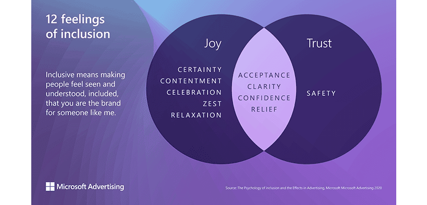 12 sentiments de diagramme d'inclusion.