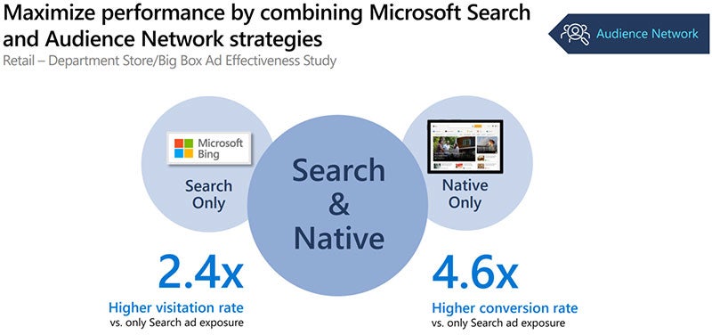Chart showing how performance is maximized by combining Microsoft Search and Audience Network native strategies. Results were a 2.4 times higher visitation rate and a 4.6 times higher conversion rate.